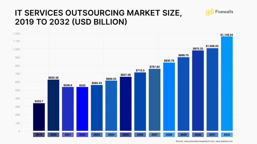 IT Services Outsourcing Market Size: 2019 to 2032