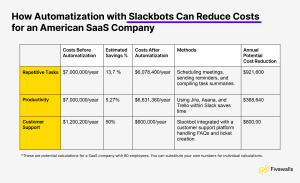 Cost Reduction Calculation for SaaS Companies with Automatization