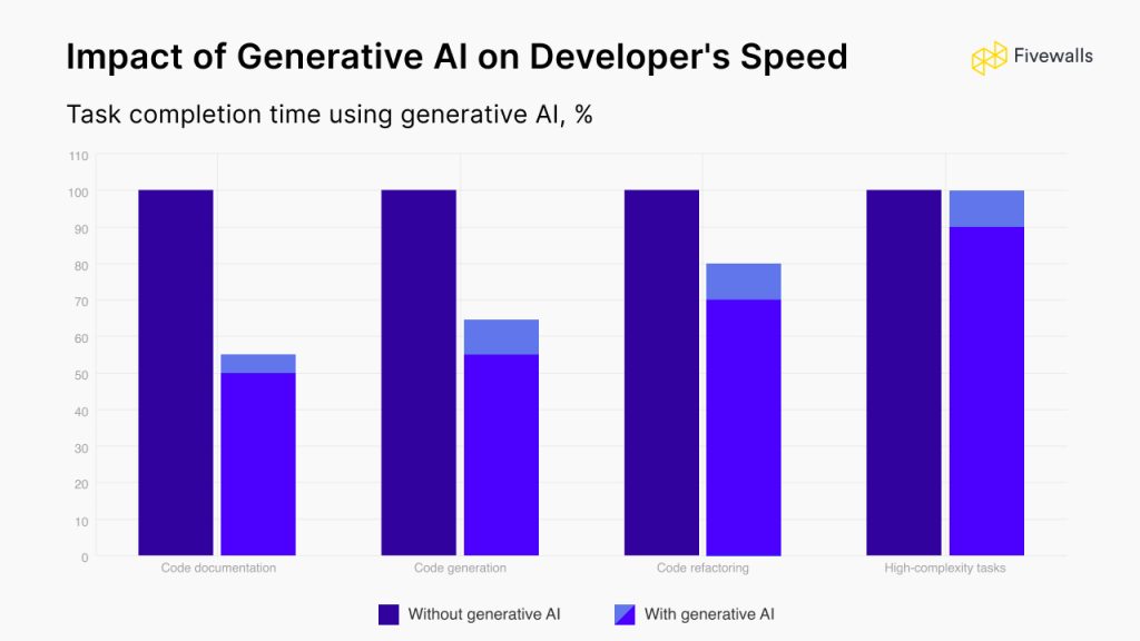 Impact of Generative AI on Developer`s Speed 